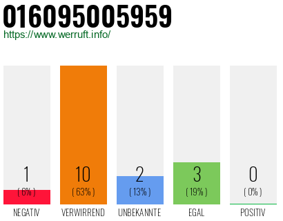 Rufnummer 016095005959 Telefonnummer 016095005959