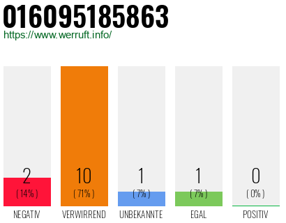 Rufnummer 016095185863 Telefonnummer 016095185863