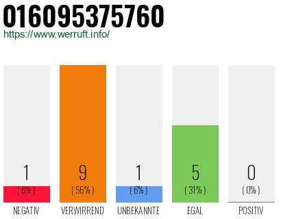 Rufnummer 016095375760 Telefonnummer 016095375760