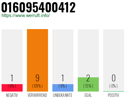 Rufnummer 016095400412 Telefonnummer 016095400412