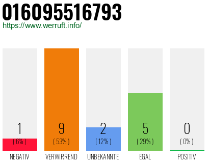 Rufnummer 016095516793 Telefonnummer 016095516793