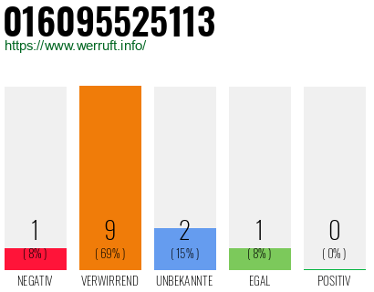 Rufnummer 016095525113 Telefonnummer 016095525113