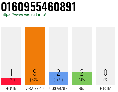 Rufnummer 0160955460891 Telefonnummer 0160955460891
