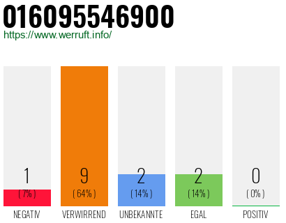 Rufnummer 016095546900 Telefonnummer 016095546900