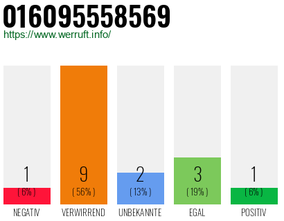Rufnummer 016095558569 Telefonnummer 016095558569