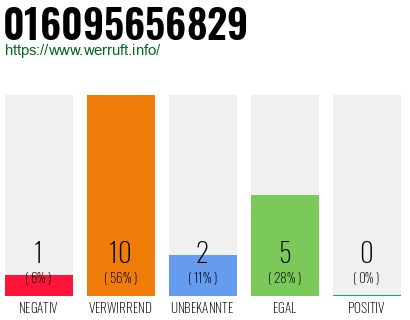 Rufnummer 016095656829 Telefonnummer 016095656829