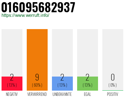 Rufnummer 016095682937 Telefonnummer 016095682937
