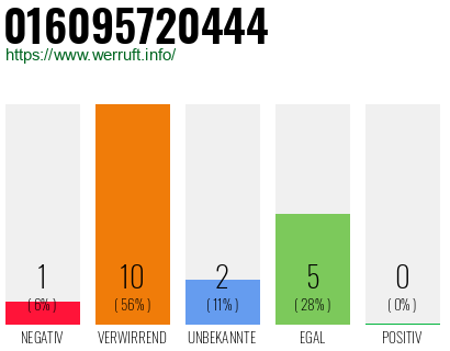 Rufnummer 016095720444 Telefonnummer 016095720444