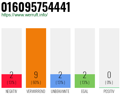 Rufnummer 016095754441 Telefonnummer 016095754441