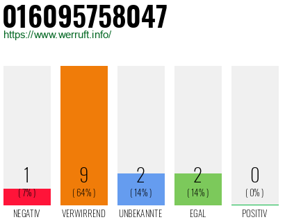 Rufnummer 016095758047 Telefonnummer 016095758047