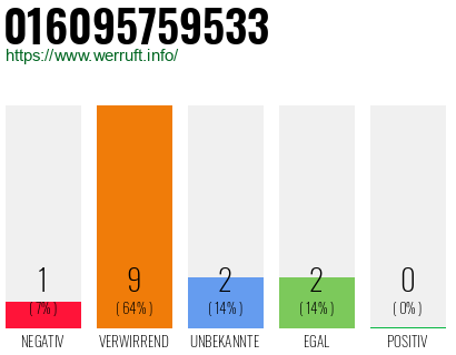 Rufnummer 016095759533 Telefonnummer 016095759533