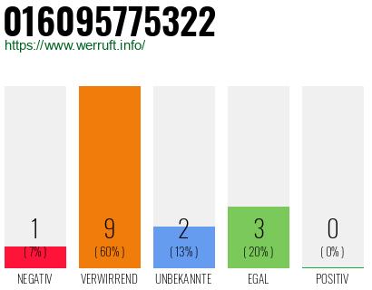 Rufnummer 016095775322 Telefonnummer 016095775322