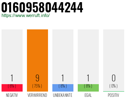 Rufnummer 0160958044244 Telefonnummer 0160958044244