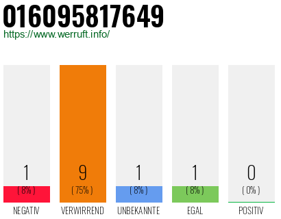 Rufnummer 016095817649 Telefonnummer 016095817649