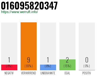 Rufnummer 016095820347 Telefonnummer 016095820347
