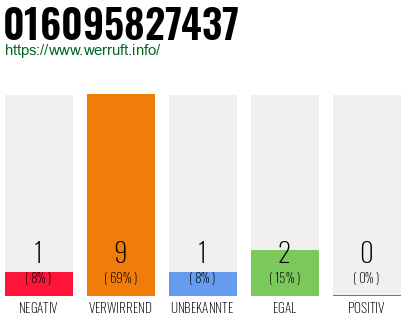 Rufnummer 016095827437 Telefonnummer 016095827437