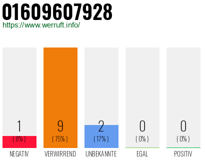 Rufnummer 01609607928 Telefonnummer 01609607928