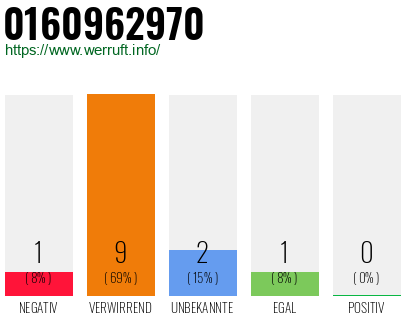 Rufnummer 0160962970 Telefonnummer 0160962970