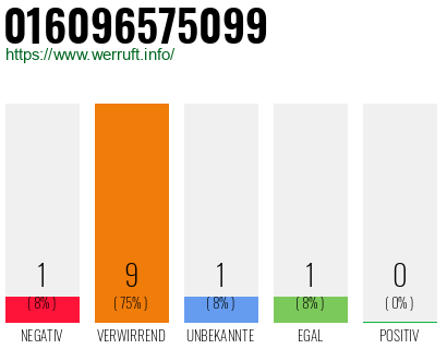 Rufnummer 016096575099 Telefonnummer 016096575099