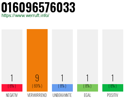 Rufnummer 016096576033 Telefonnummer 016096576033