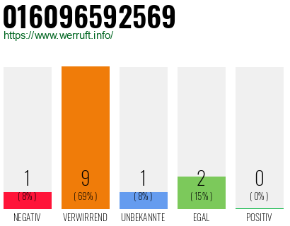 Rufnummer 016096592569 Telefonnummer 016096592569