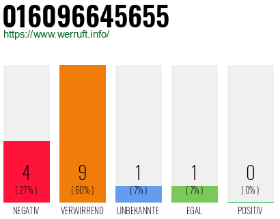 Rufnummer 016096645655 Telefonnummer 016096645655