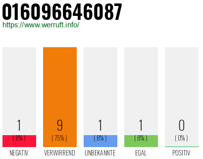 Rufnummer 016096646087 Telefonnummer 016096646087