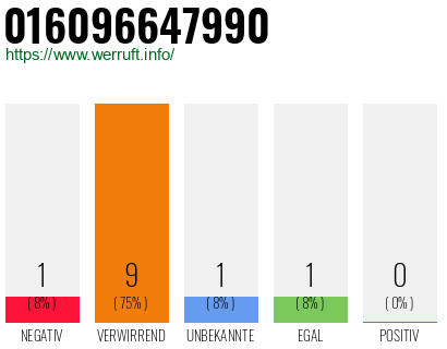 Rufnummer 016096647990 Telefonnummer 016096647990