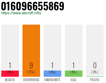 Rufnummer 016096655869 Telefonnummer 016096655869