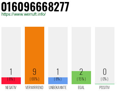 Rufnummer 016096668277 Telefonnummer 016096668277