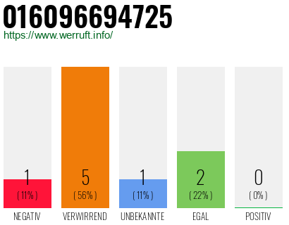 Rufnummer 016096694725 Telefonnummer 016096694725