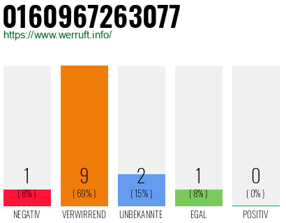 Rufnummer 0160967263077 Telefonnummer 0160967263077