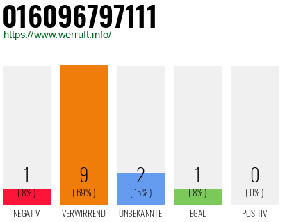Rufnummer 016096797111 Telefonnummer 016096797111