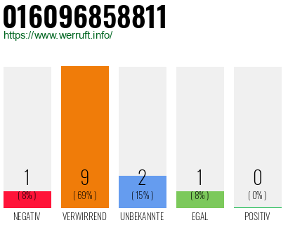 Rufnummer 016096858811 Telefonnummer 016096858811