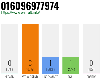 Telefonnummer 016096977974