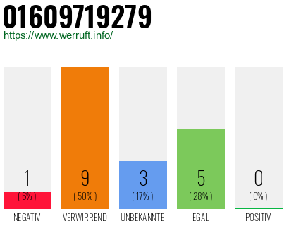 Rufnummer 01609719279 Telefonnummer 01609719279