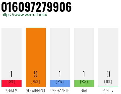 Rufnummer 016097279906 Telefonnummer 016097279906
