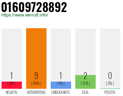 Rufnummer 01609728892 Telefonnummer 01609728892