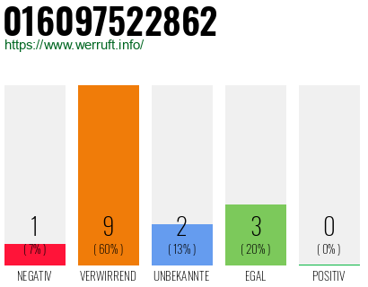 Rufnummer 016097522862 Telefonnummer 016097522862
