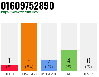 Rufnummer 01609752890 Telefonnummer 01609752890