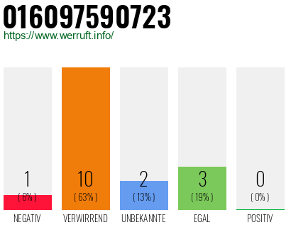 Rufnummer 016097590723 Telefonnummer 016097590723
