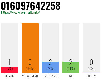 Rufnummer 016097642258 Telefonnummer 016097642258