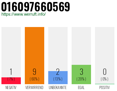 Rufnummer 016097660569 Telefonnummer 016097660569