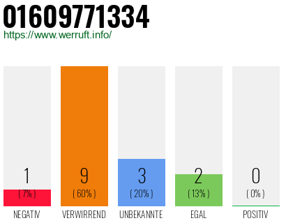 Rufnummer 01609771334 Telefonnummer 01609771334