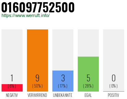Rufnummer 016097752500 Telefonnummer 016097752500