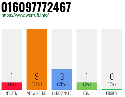 Rufnummer 016097772467 Telefonnummer 016097772467