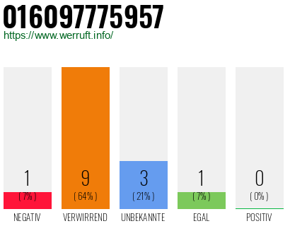 Rufnummer 016097775957 Telefonnummer 016097775957