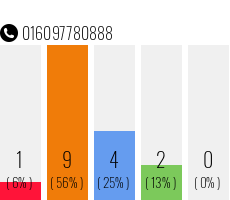 Rufnummer 016097780888 Telefonnummer 016097780888