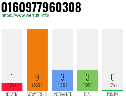 Rufnummer 0160977960308 Telefonnummer 0160977960308