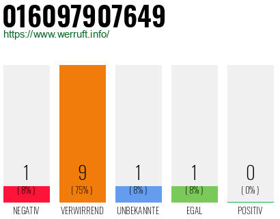 Rufnummer 016097907649 Telefonnummer 016097907649